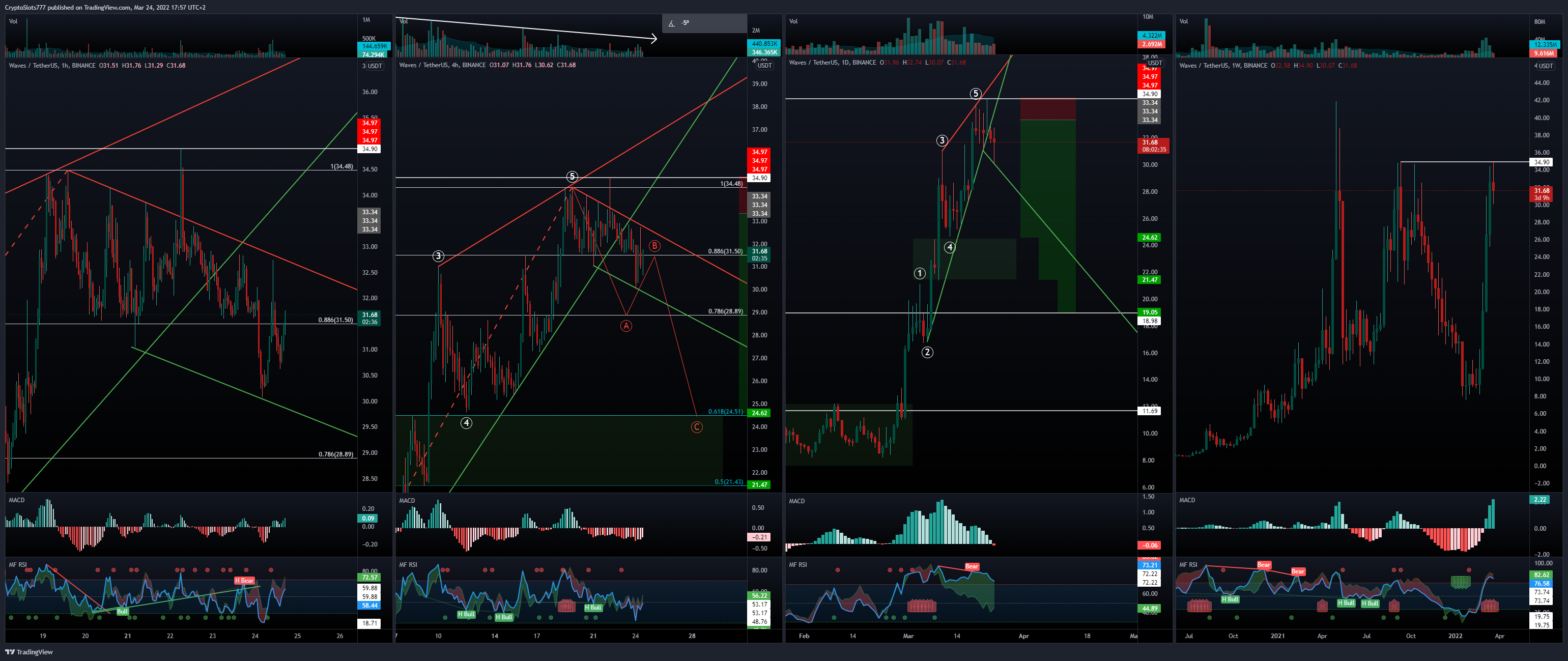 BINANCE:WAVESUSDT Chart Image by CryptoSlots777