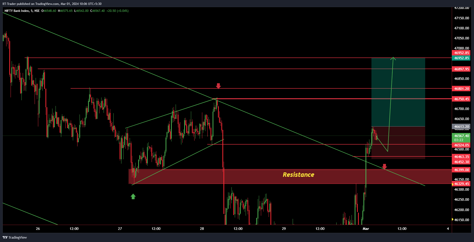 NSE:BANKNIFTY Chart Image by IIT-Trader