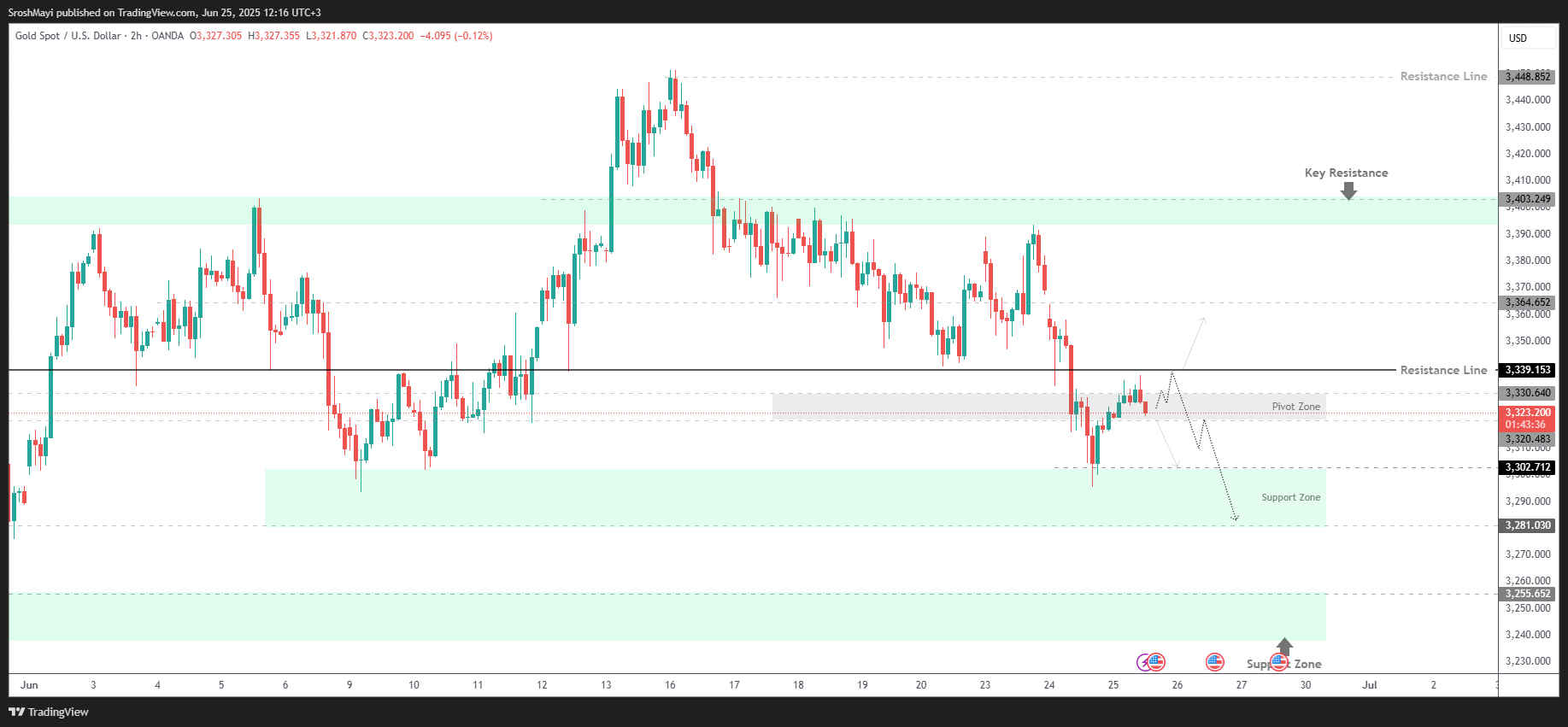 OANDA:XAUUSD Chart Image by SroshMayi