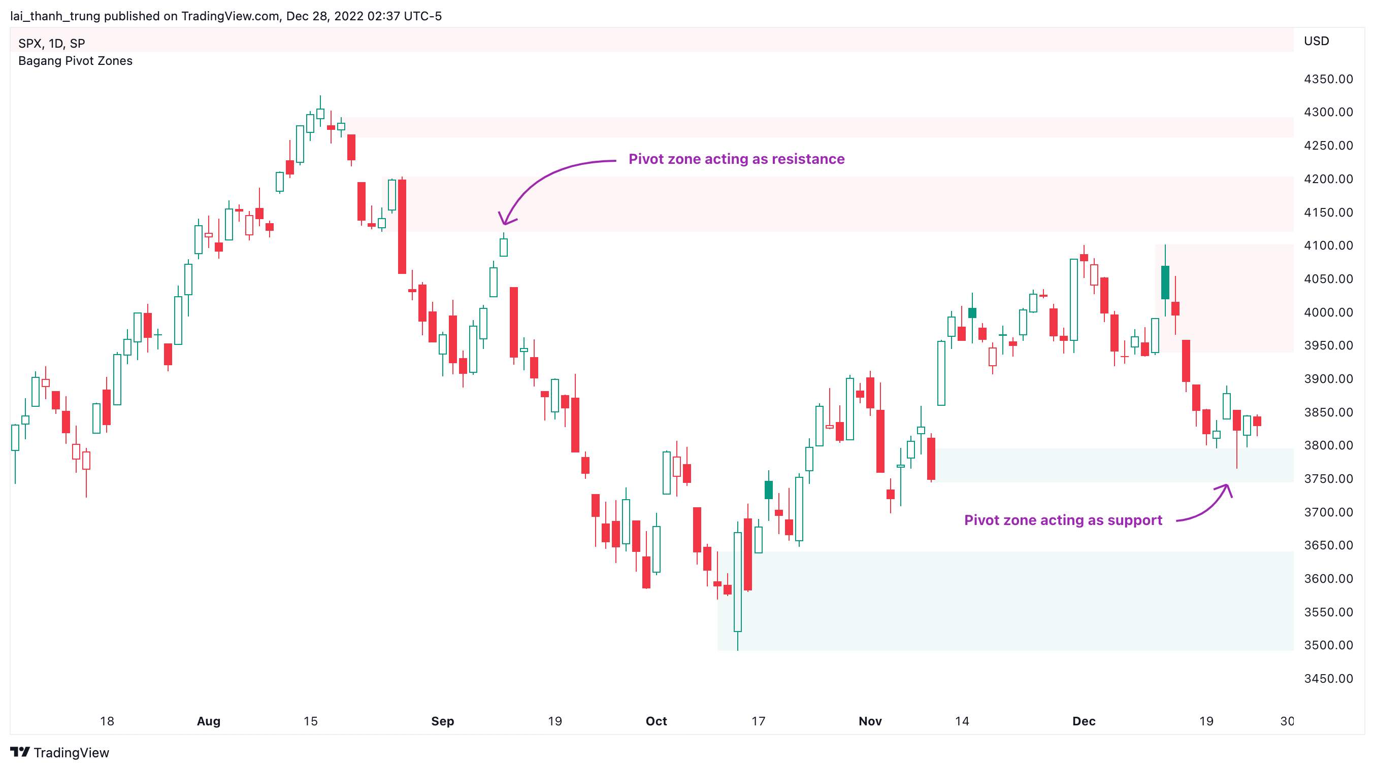SP:SPX Chart Image by lai_thanh_trung