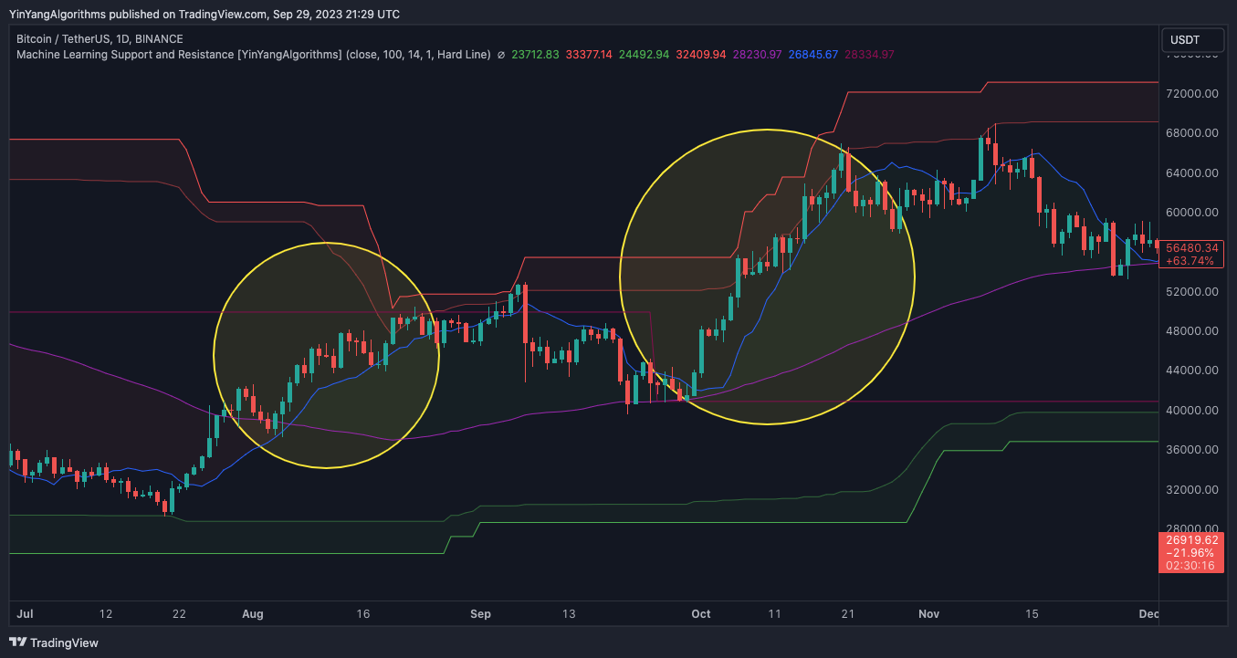 BINANCE:BTCUSDT Chart Image by YinYangAlgorithms