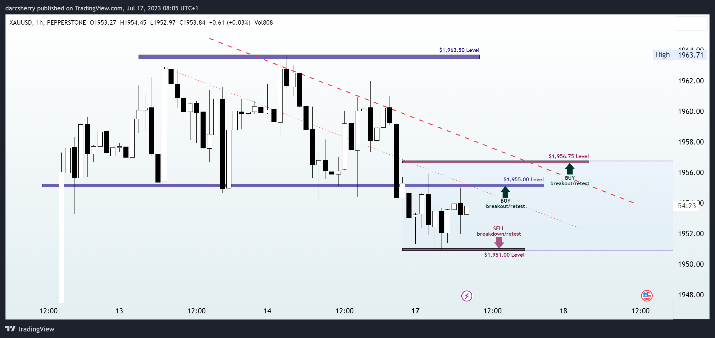 PEPPERSTONE:XAUUSD Chart Image by darcsherry