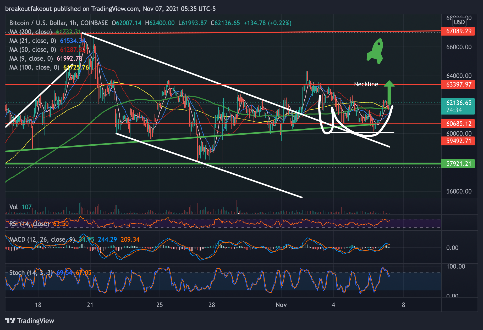 COINBASE:BTCUSD Chart Image by breakoutfakeout