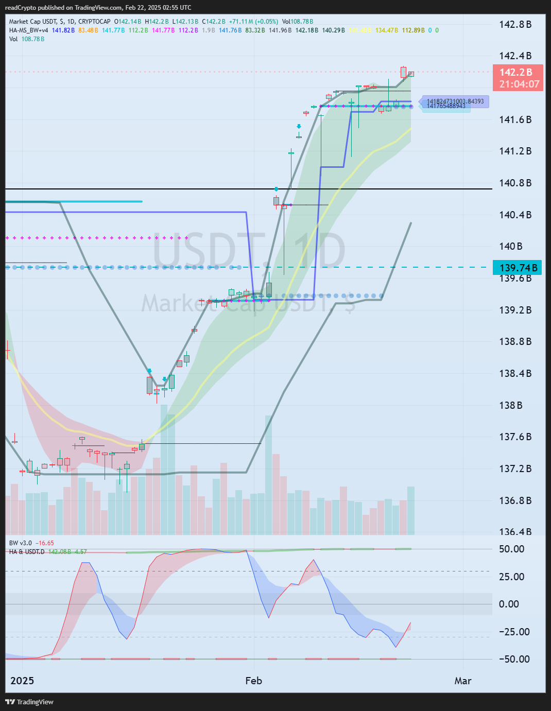 CRYPTOCAP:USDT Chart Image by readCrypto