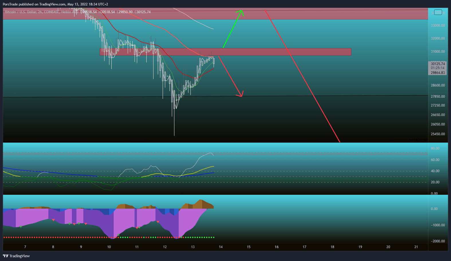 COINBASE:BTCUSD Chart Image by Porshy