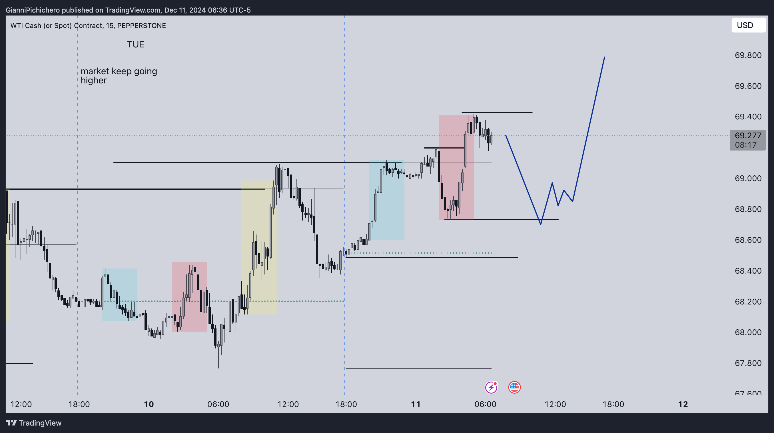 PEPPERSTONE:SPOTCRUDE Chart Image by GianniPichichero