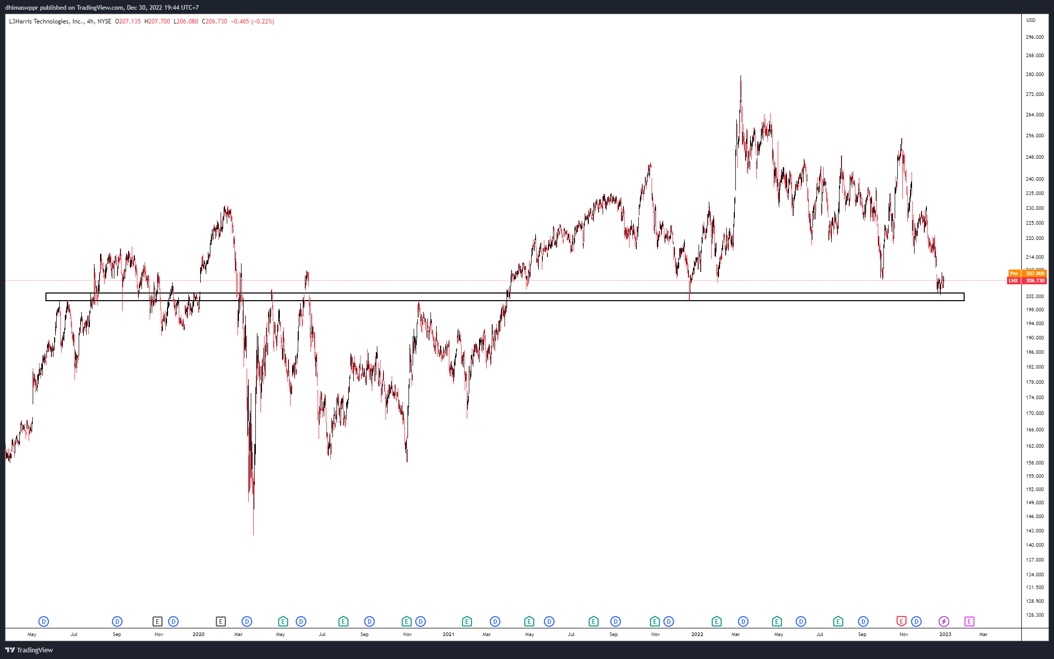 NYSE:LHX Chart Image by dhimaswppr