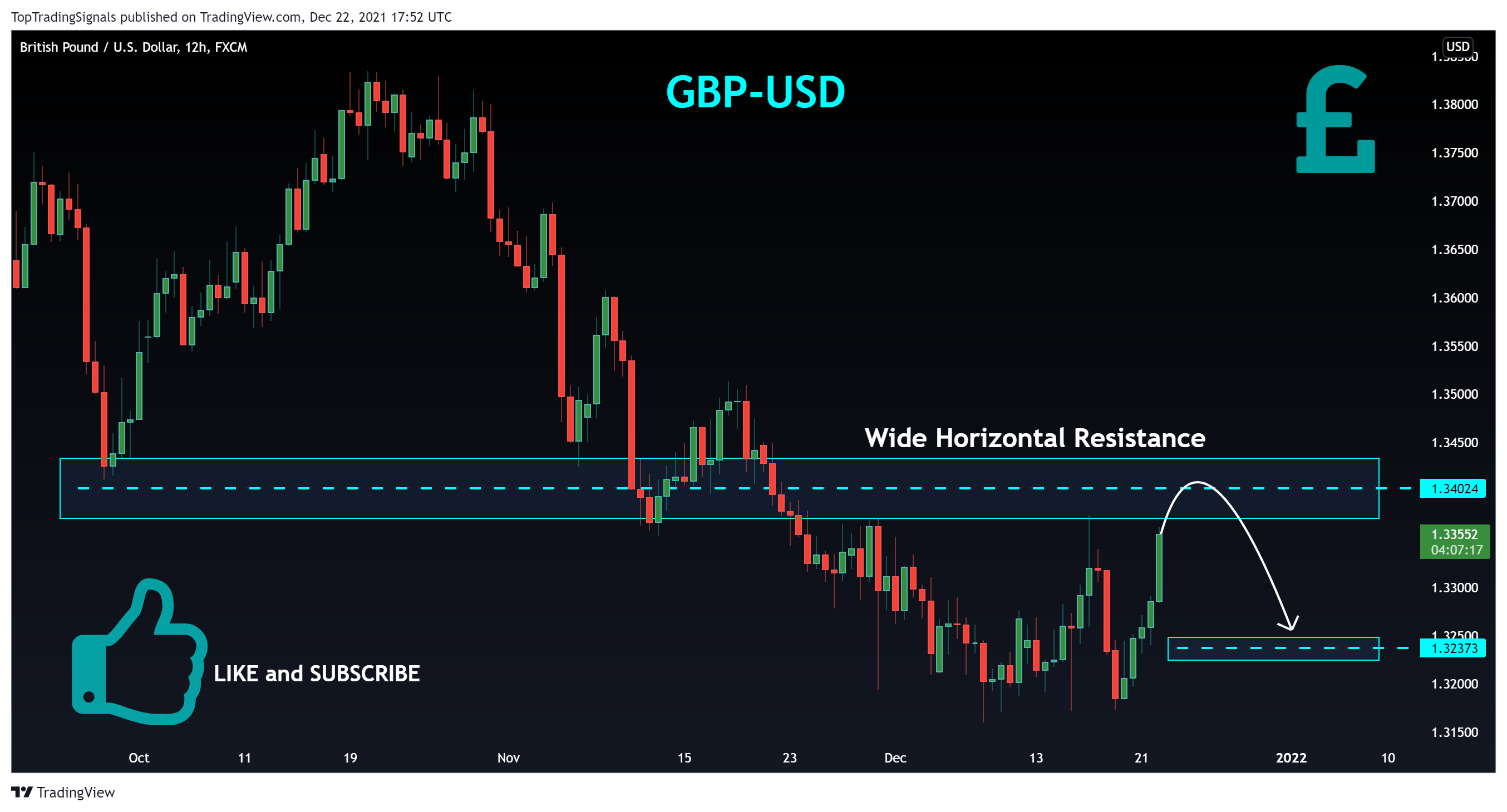 FX:GBPUSD Chart Image by TopTradingSignals
