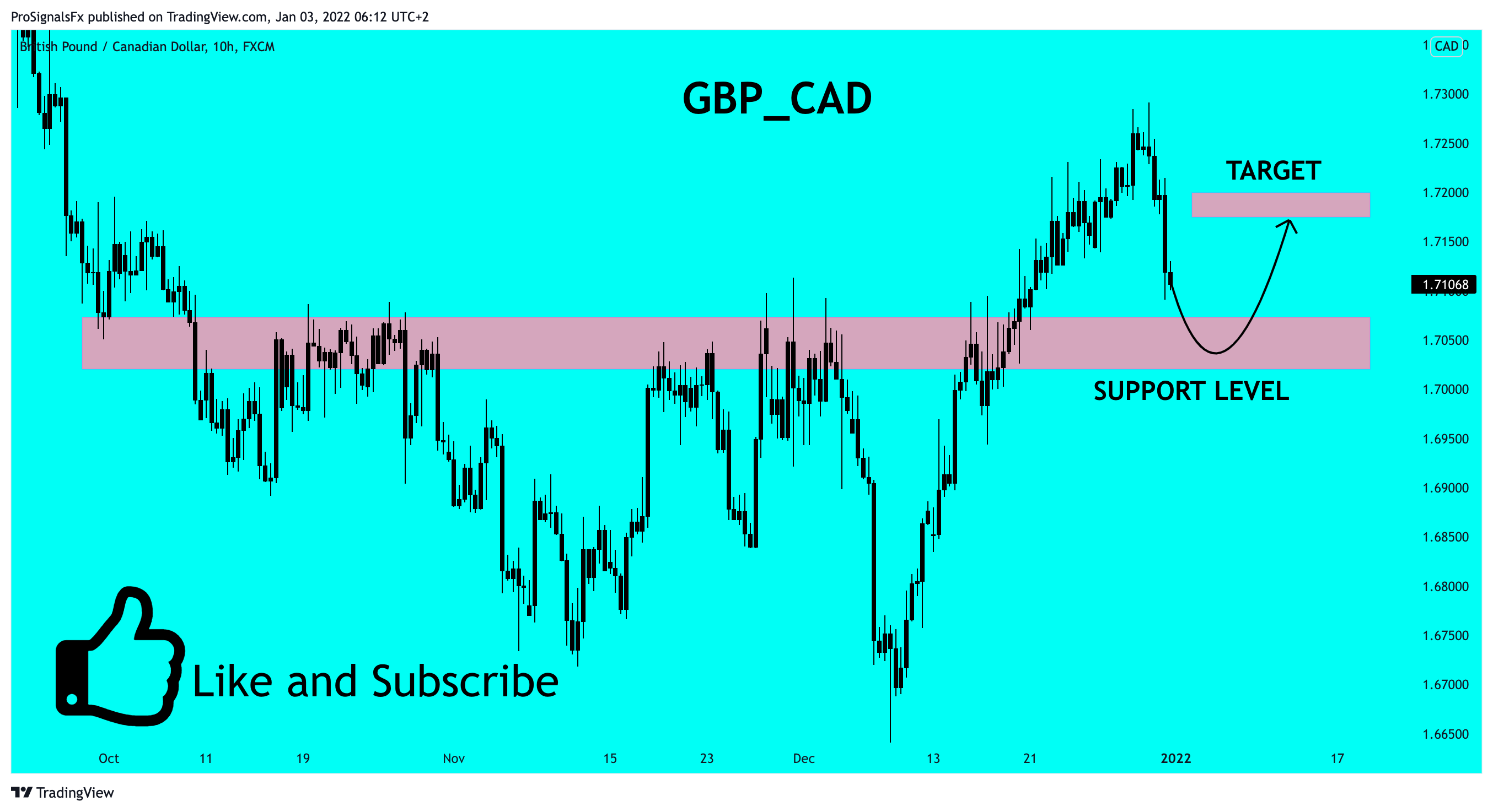 FX:GBPCAD Chart Image by ProSignalsFx