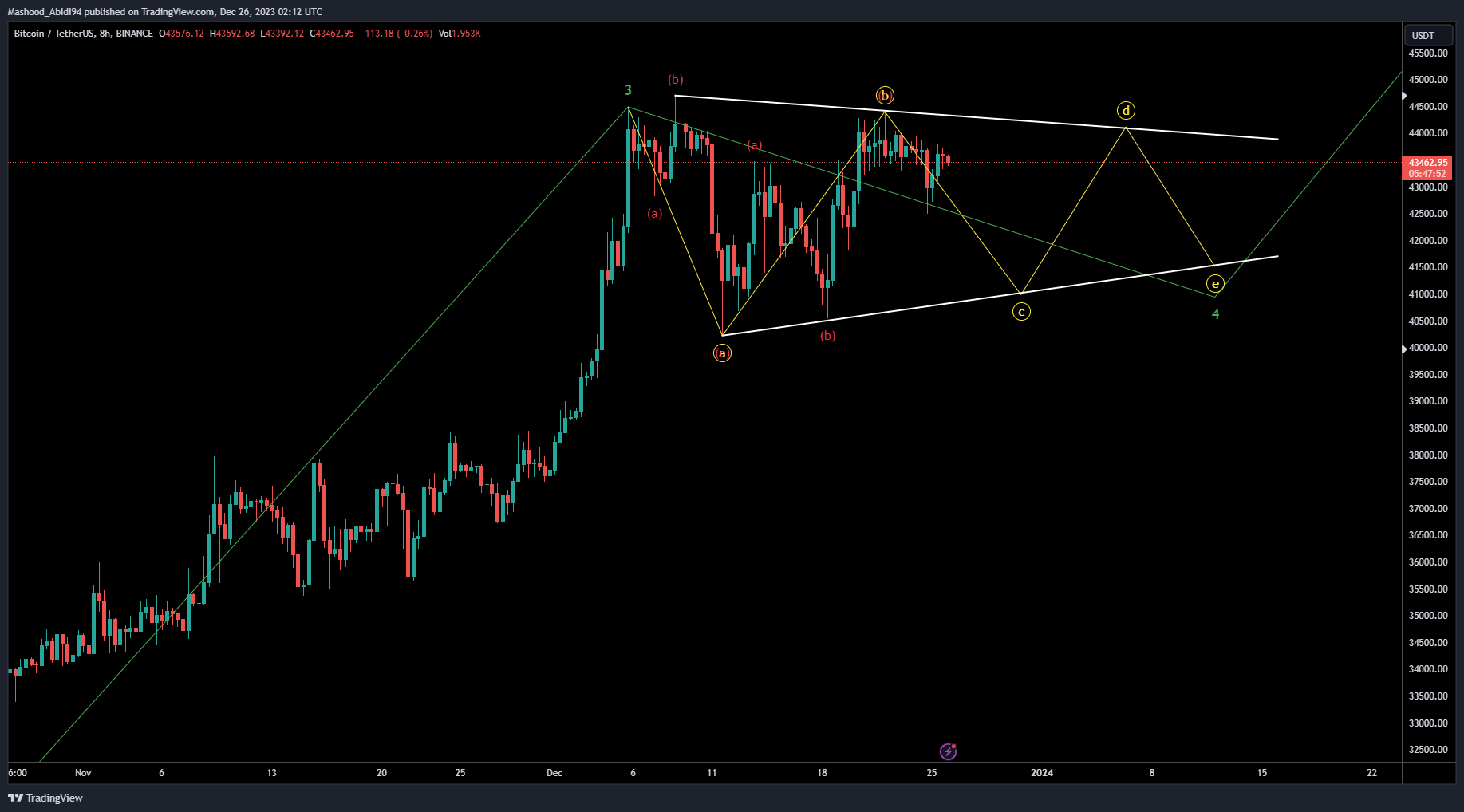 BINANCE:BTCUSDT Chart Image by Mashood_Abidi94