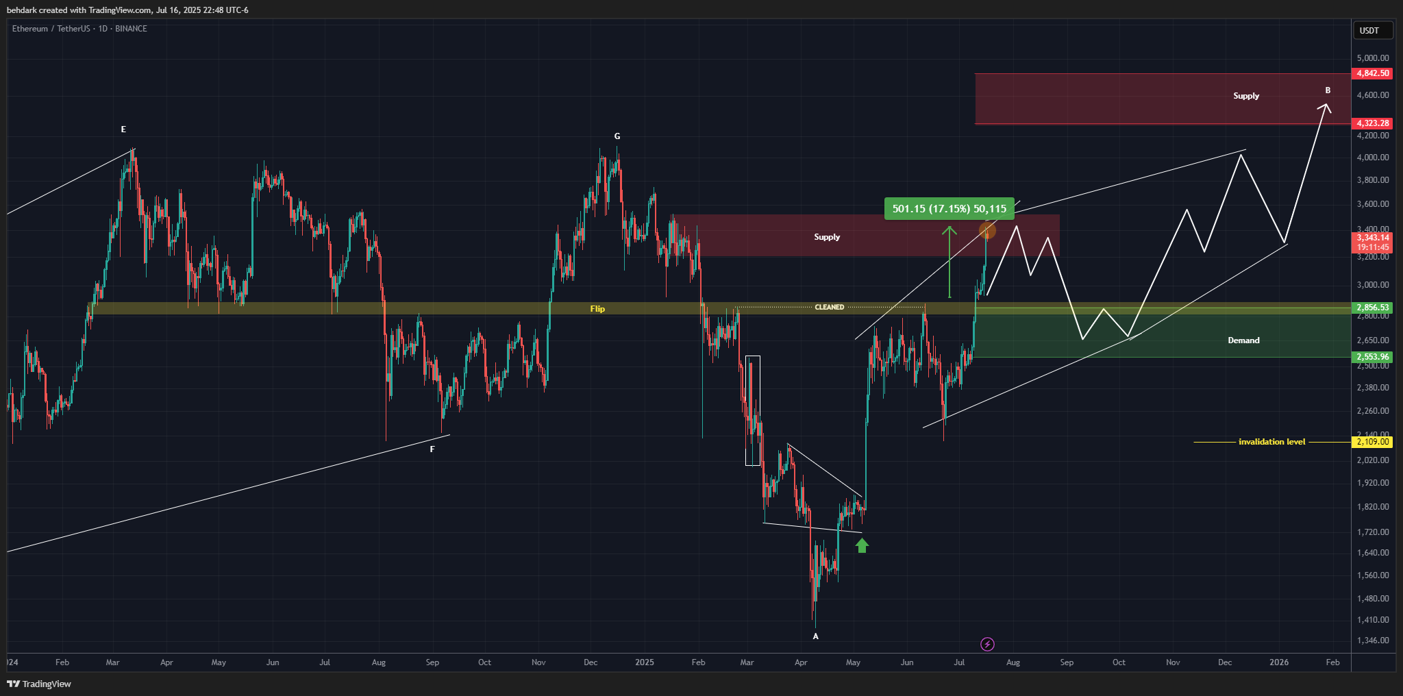 BINANCE:ETHUSDT Chart Image by behdark