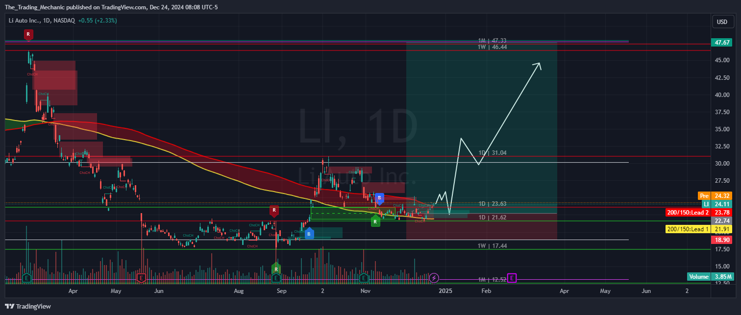 BATS:LI Chart Image by The_Trading_Mechanic