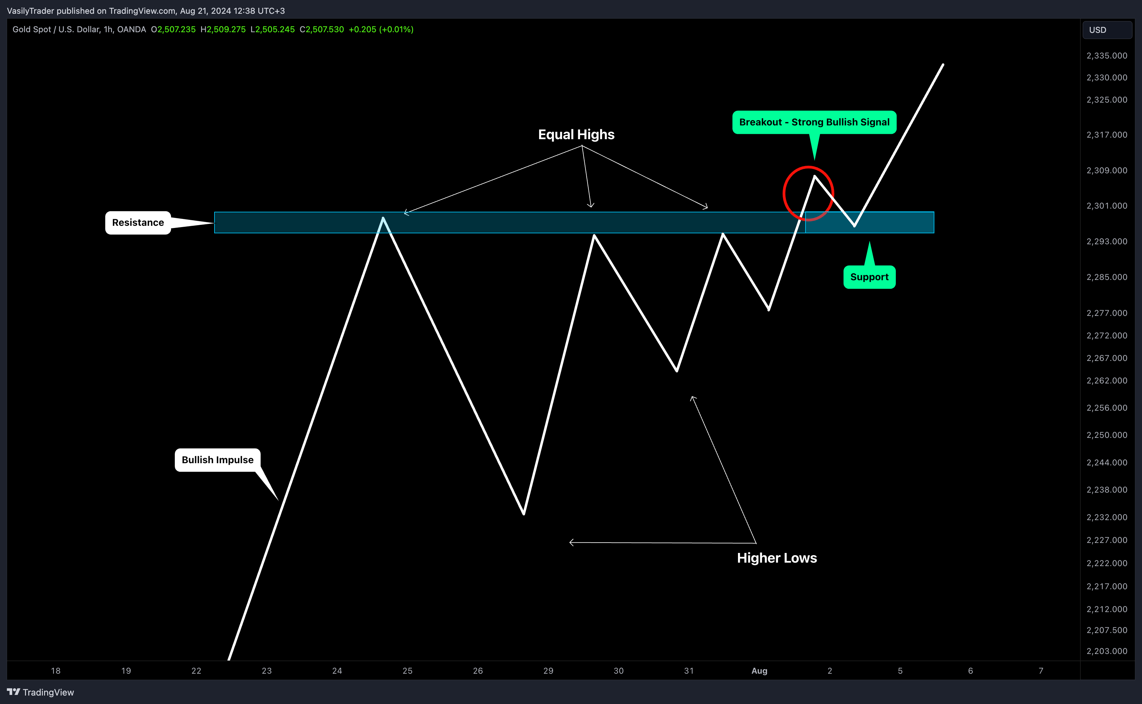 OANDA:XAUUSD Chart Image by VasilyTrader