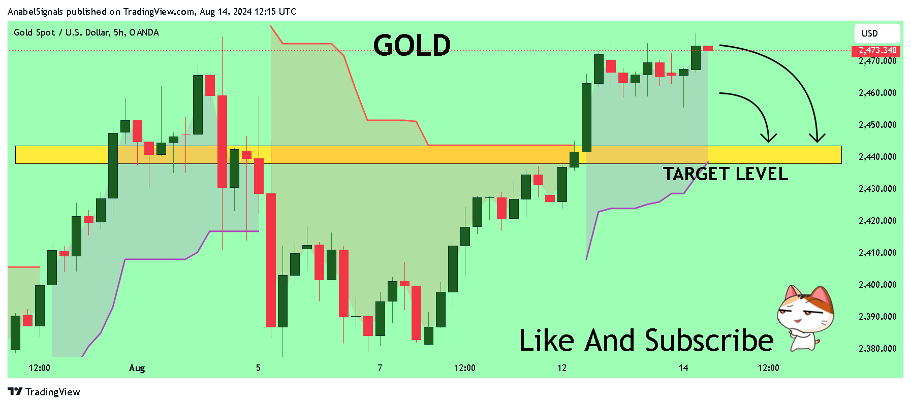 OANDA:XAUUSD Chart Image by AnabelSignals