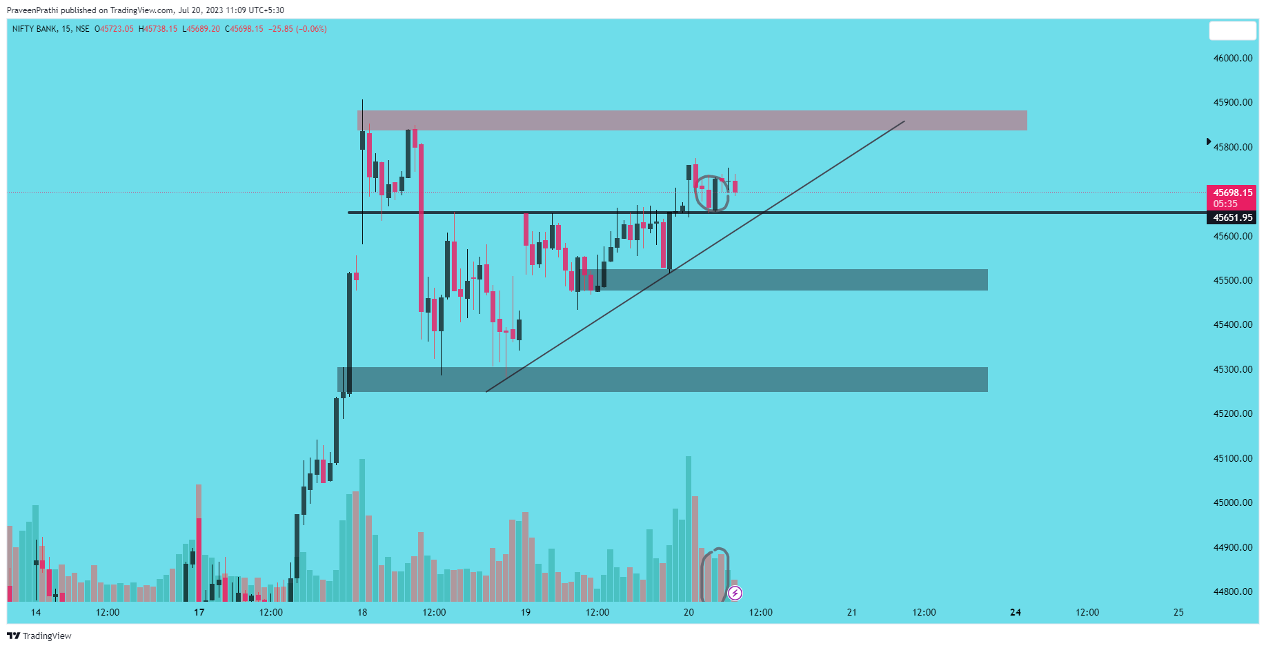 NSE:BANKNIFTY Chart Image by IIT-Trader