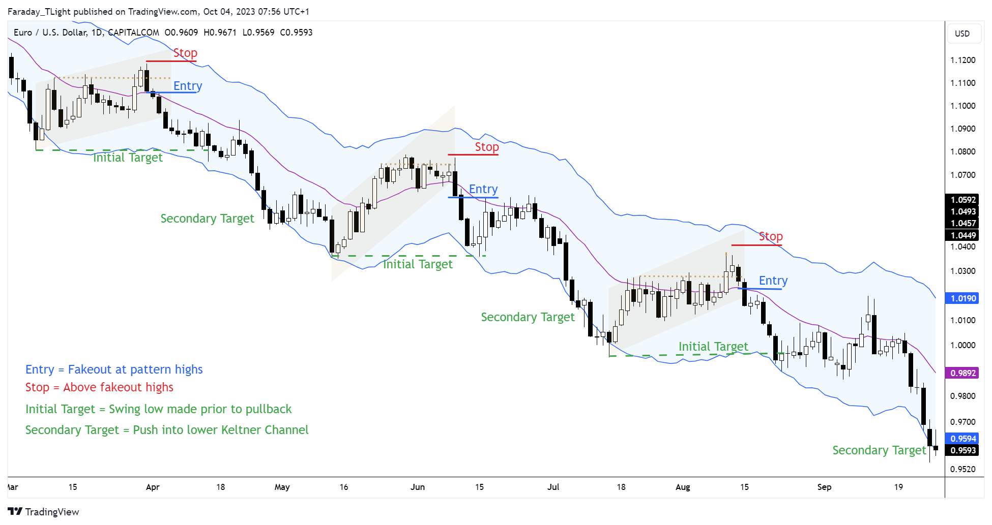 CAPITALCOM:EURUSD Chart Image by Faraday_TLight
