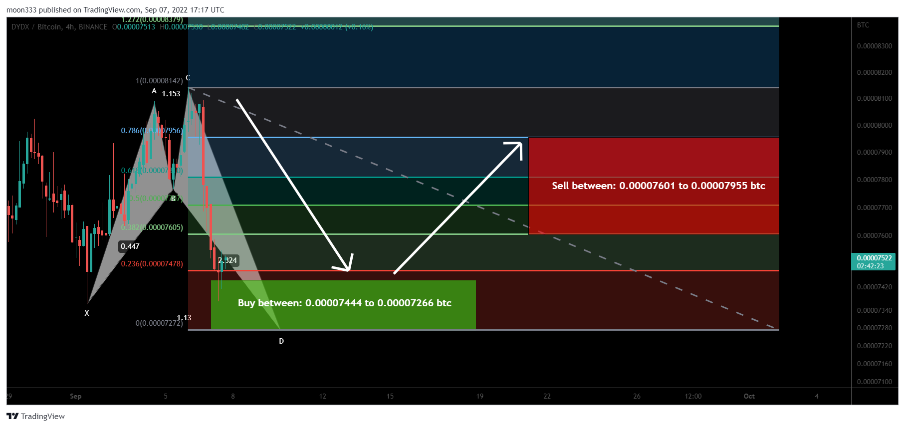 BINANCE:DYDXBTC Chart Image by moon333