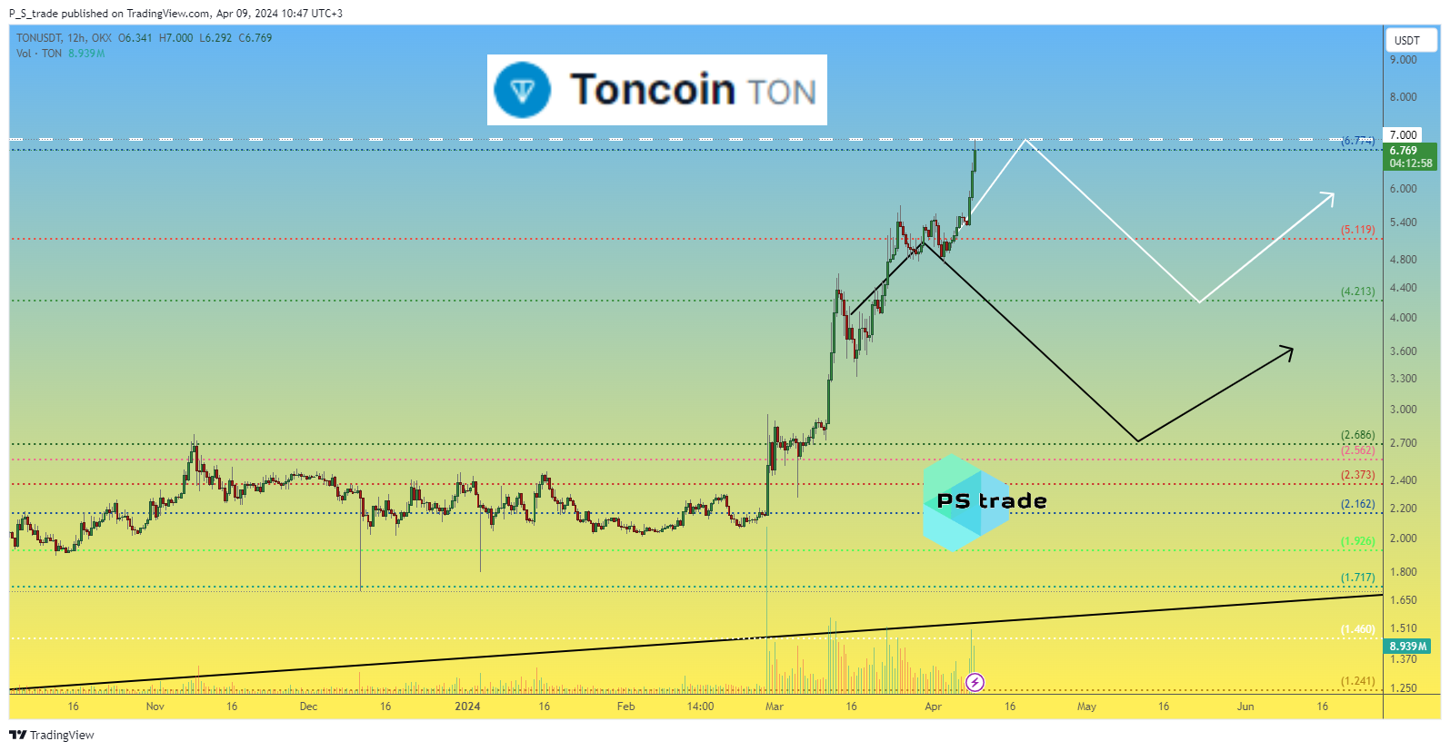 OKX:TONUSDT Chart Image by P_S_trade