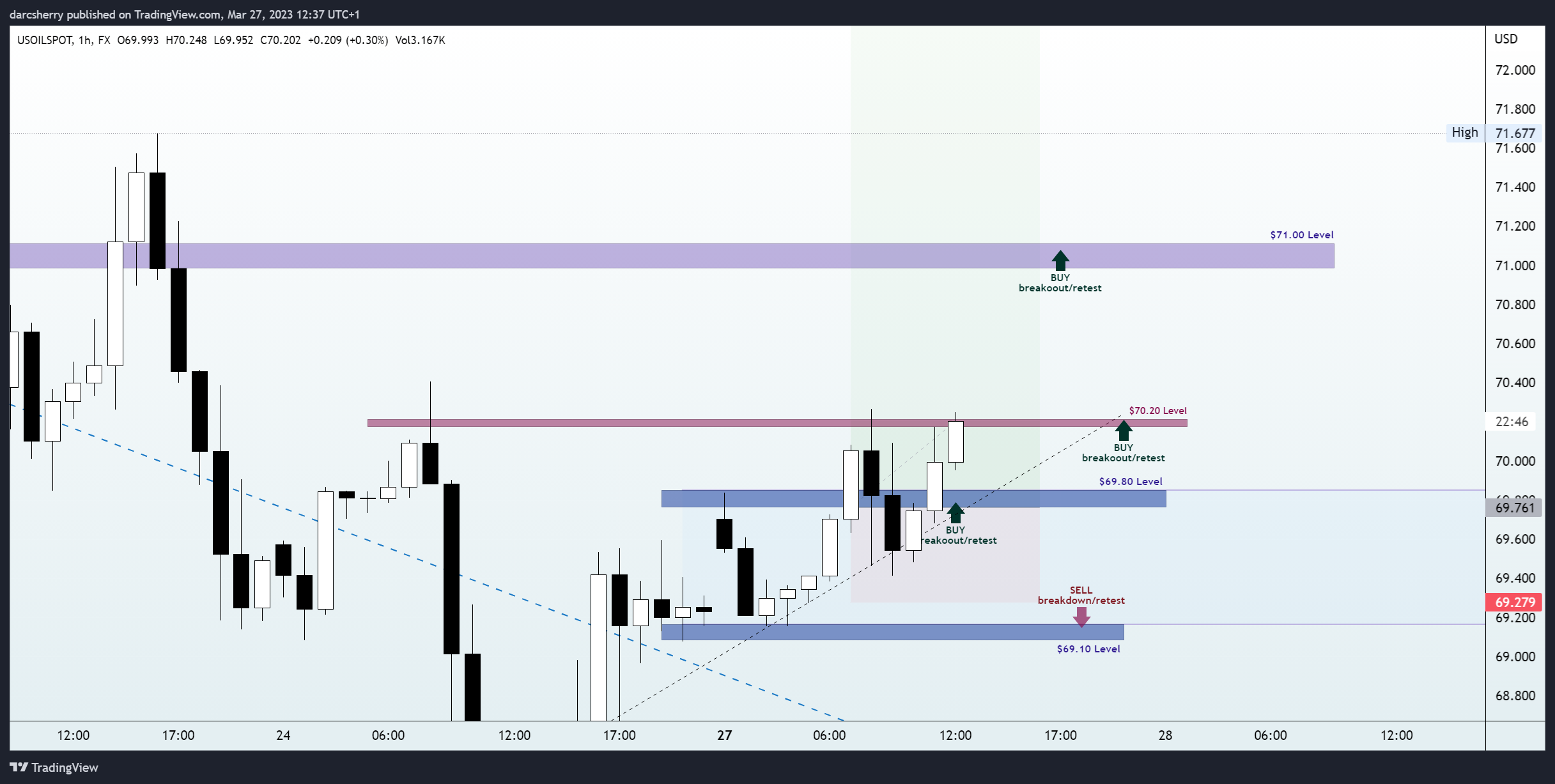 FX:USOILSPOT Chart Image by darcsherry