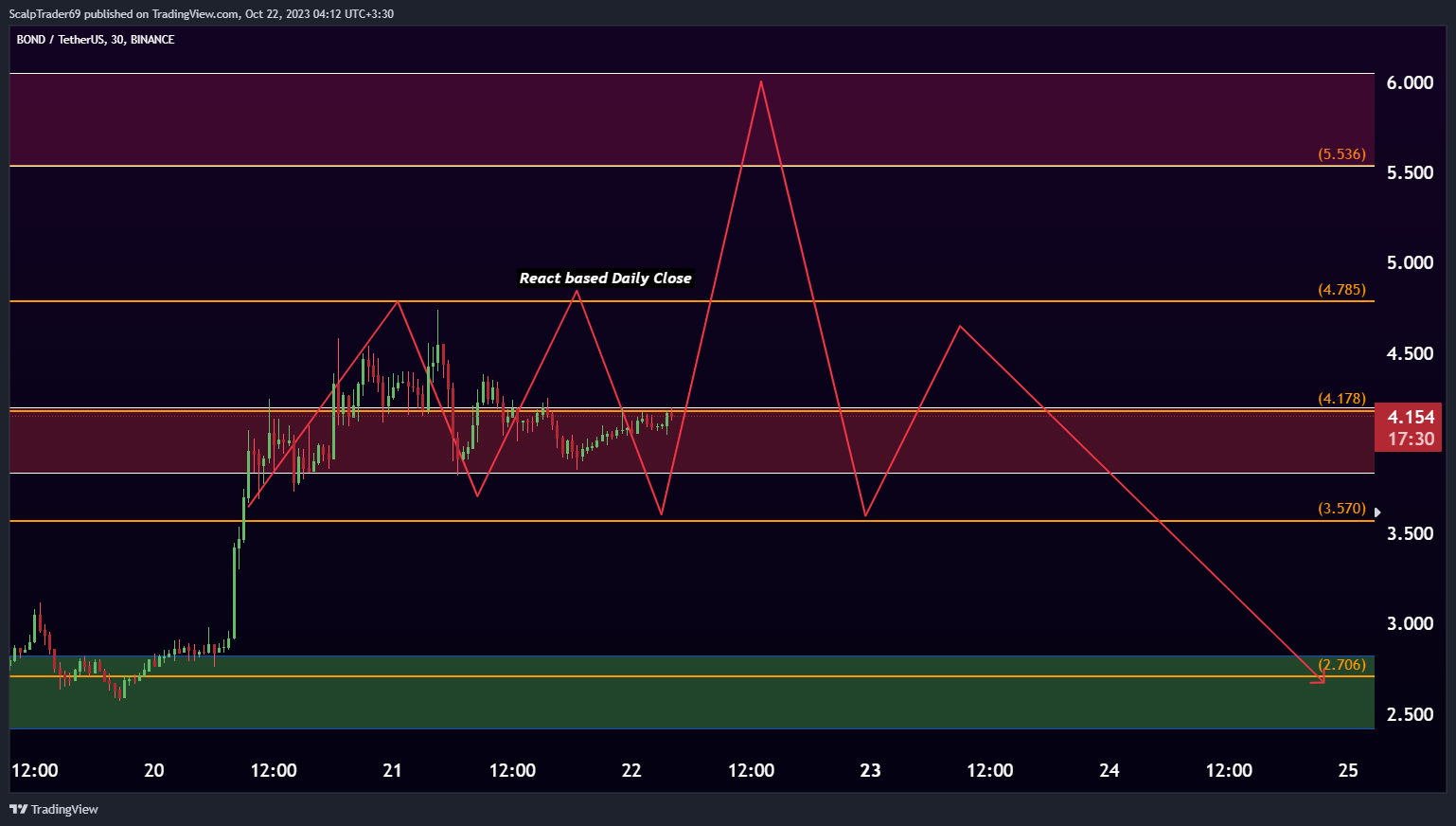 BINANCE:BONDUSDT Chart Image by HesamUNT