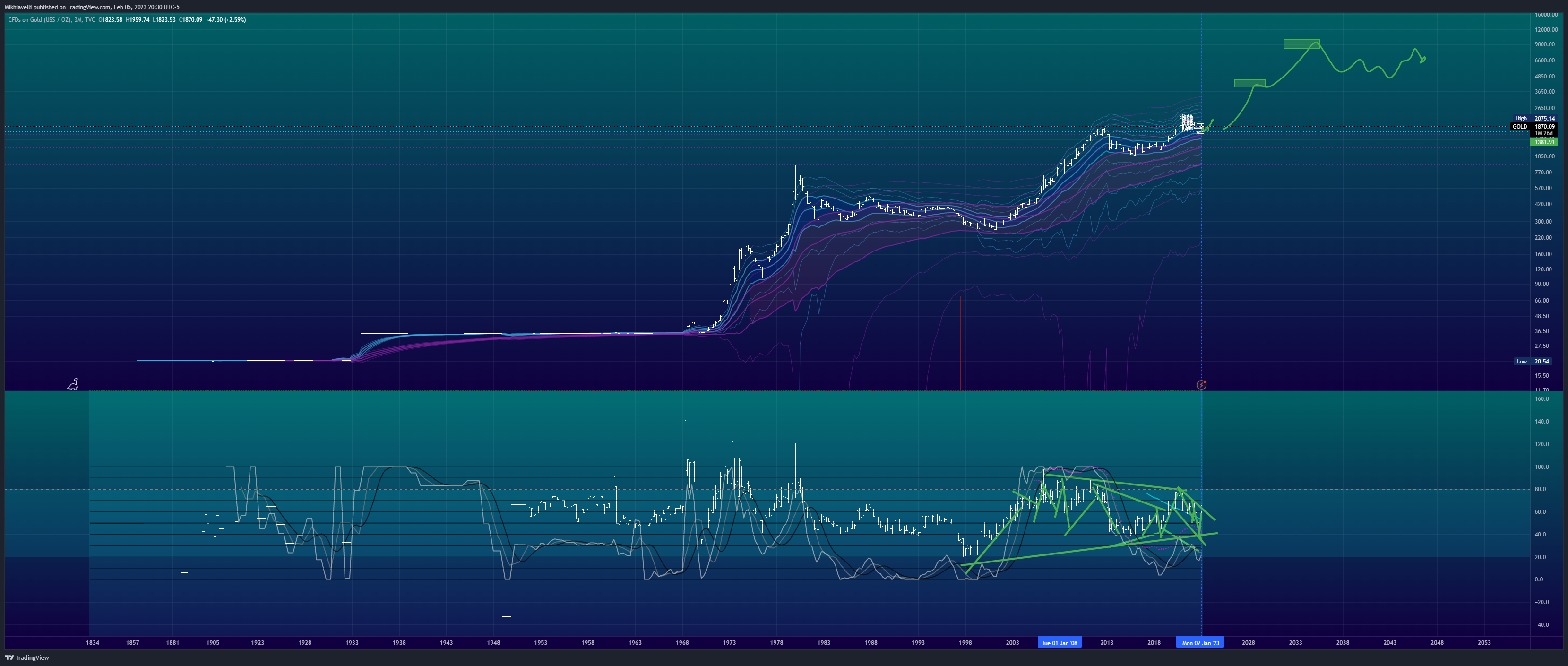 TVC:GOLD Chart Image by Mikhiavelli