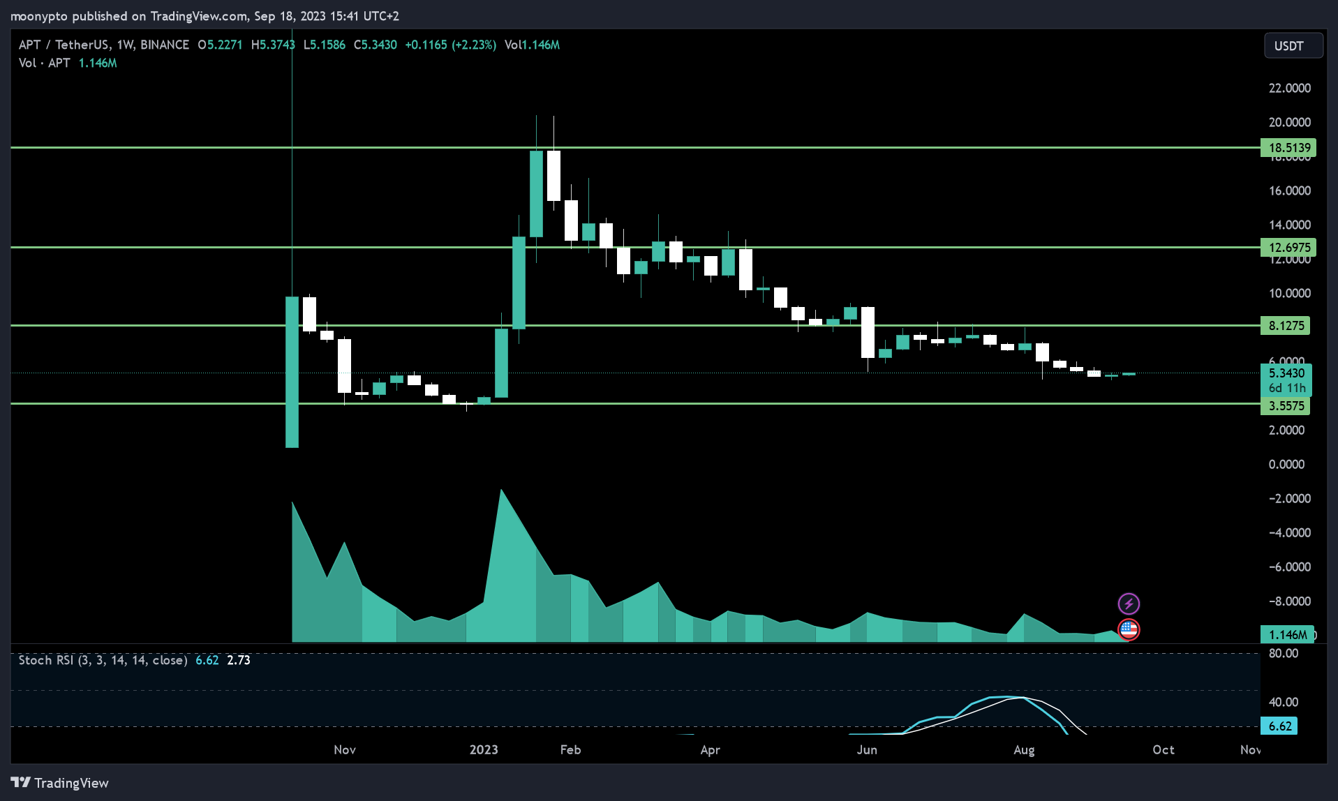BINANCE:APTUSDT Chart Image by moonypto