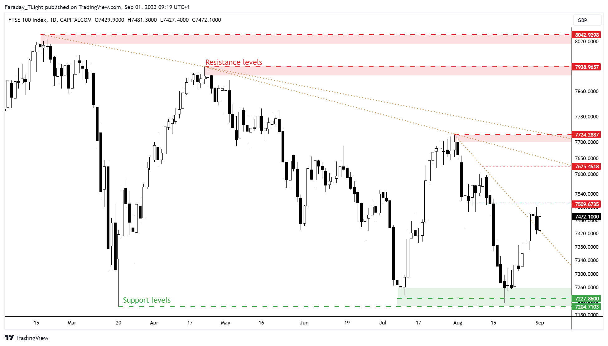 CAPITALCOM:UK100 Chart Image by Faraday_TLight