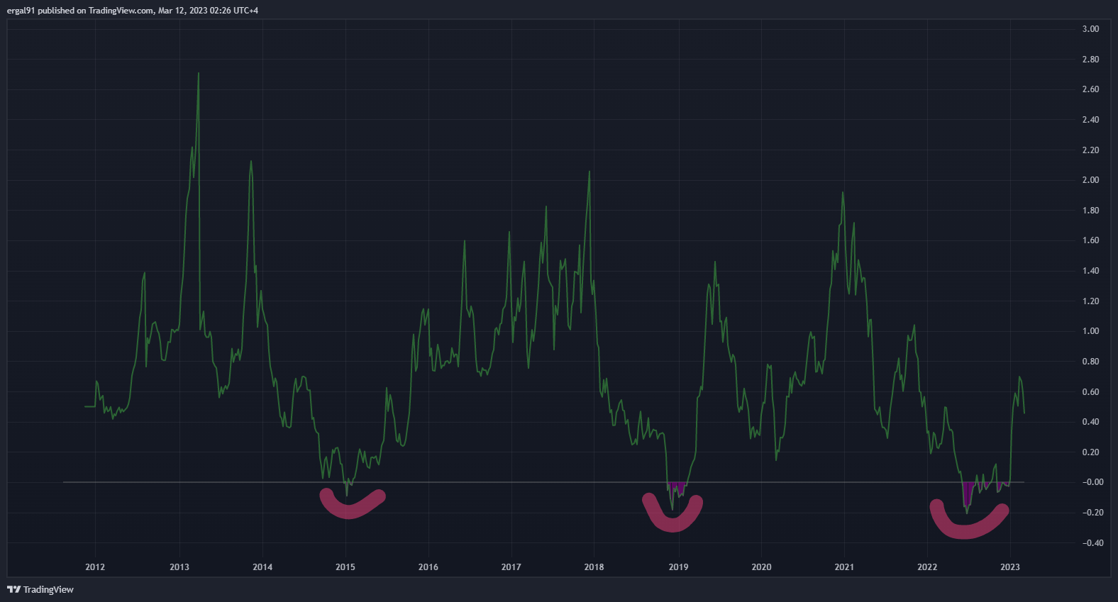 BITSTAMP:BTCUSD Chart Image by ergal91