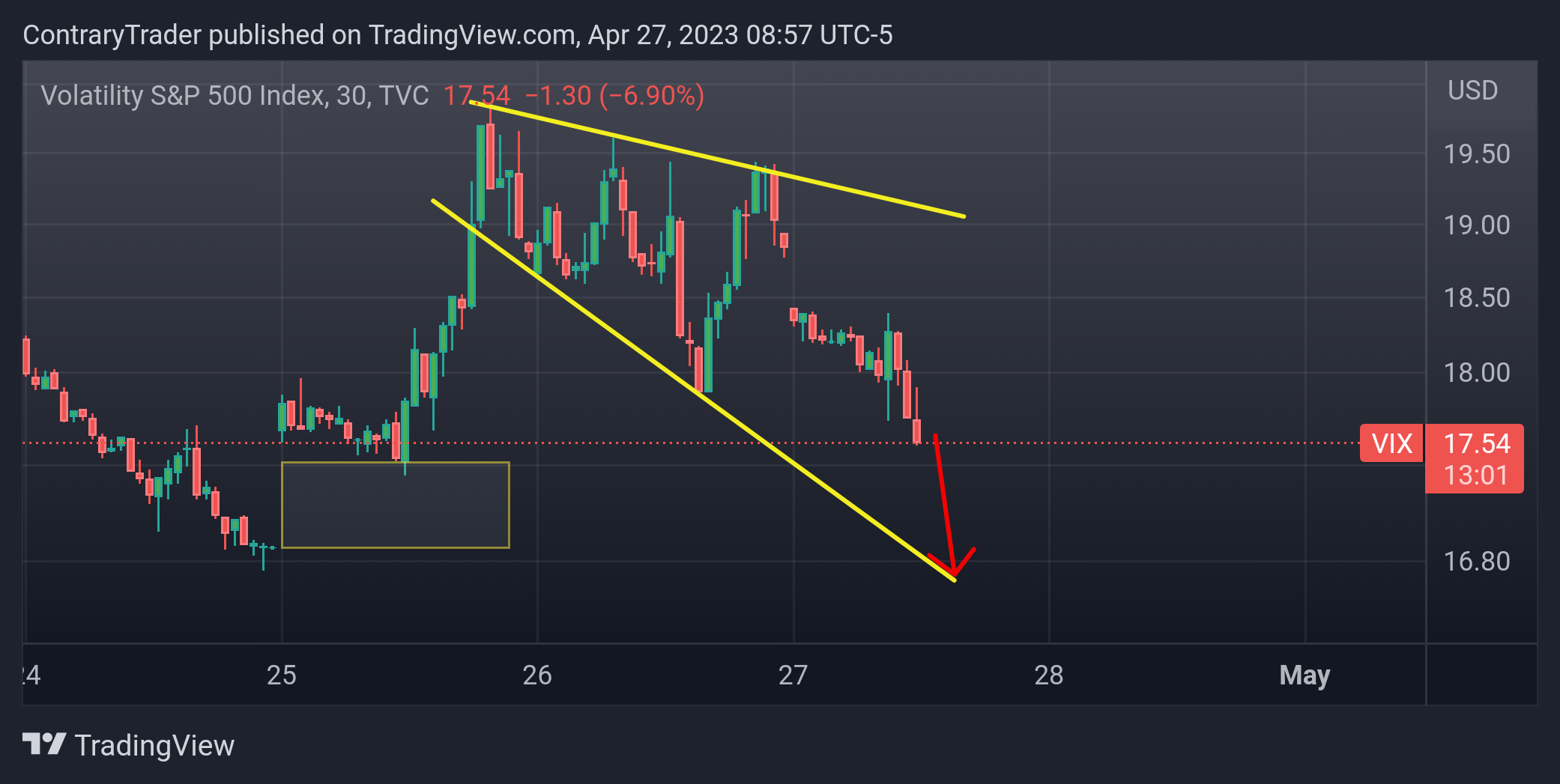 TVC:VIX Chart Image by ContraryTrader