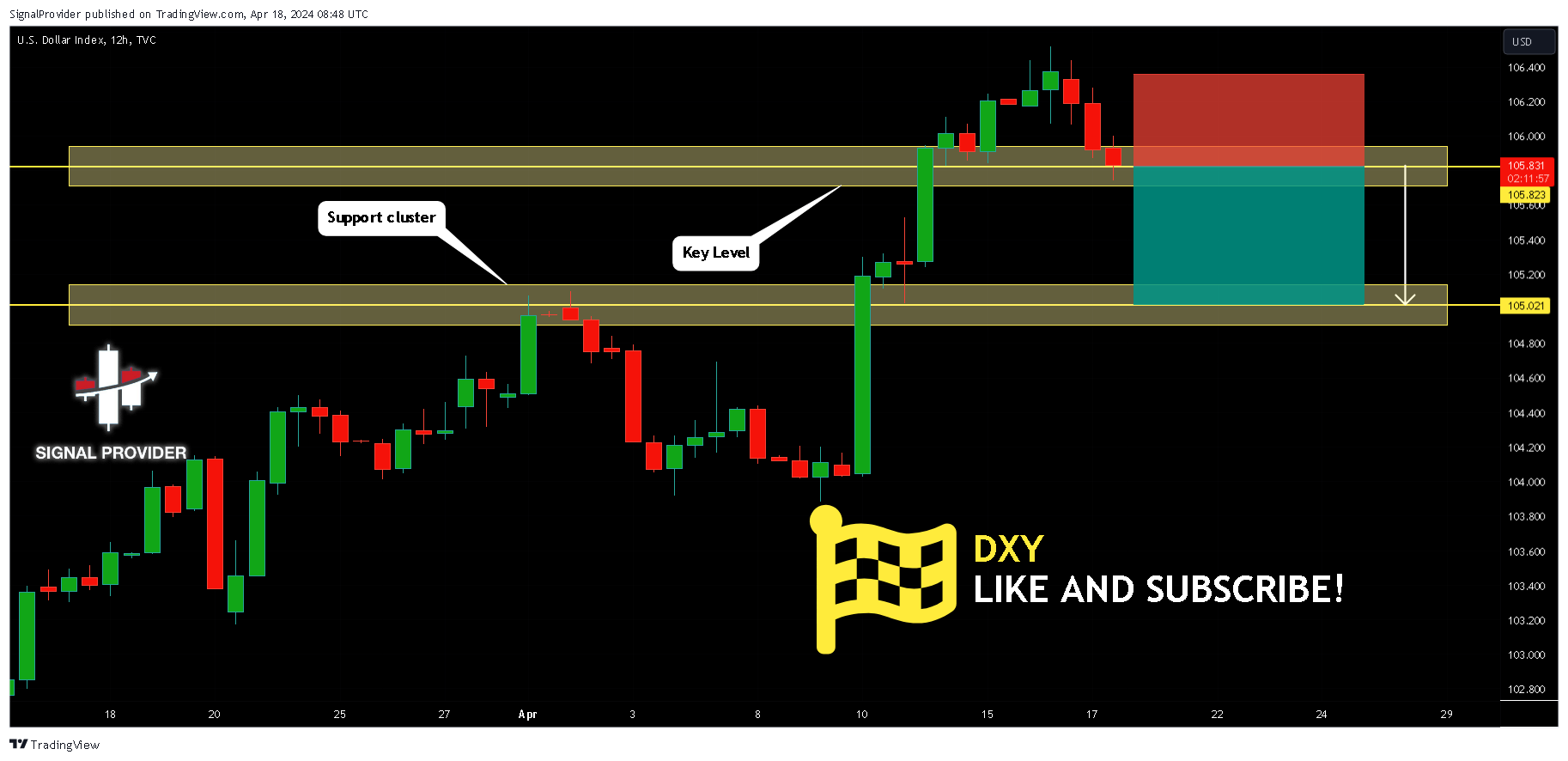 TVC:DXY Chart Image by SignalProvider