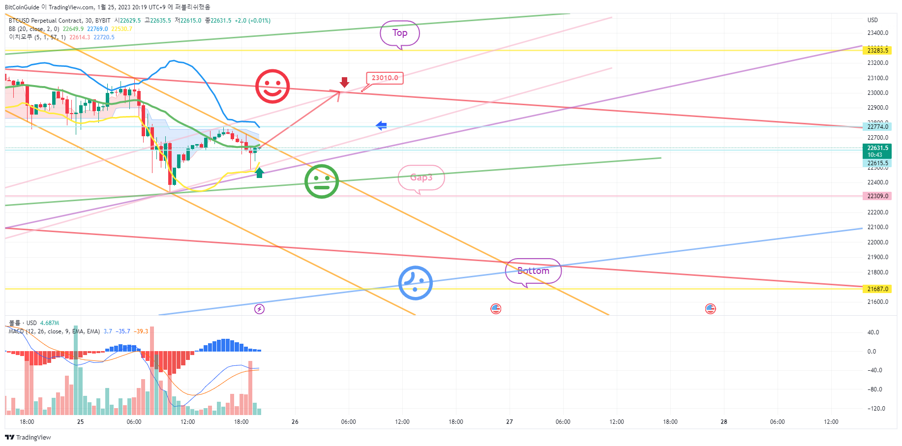 BYBIT:BTCUSD.P Chart Image by BitCoinGuide