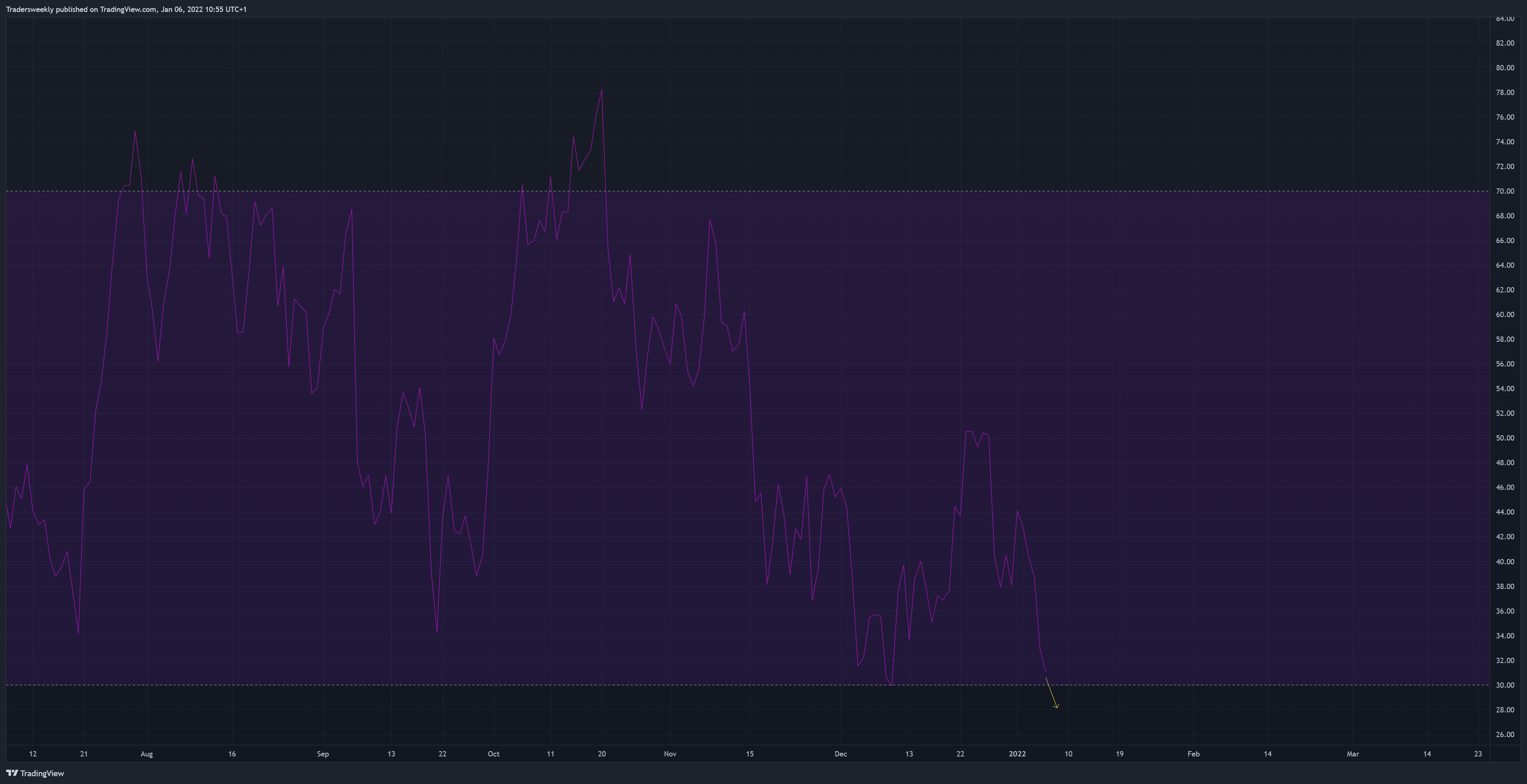 BITSTAMP:BTCUSD Chart Image by Tradersweekly