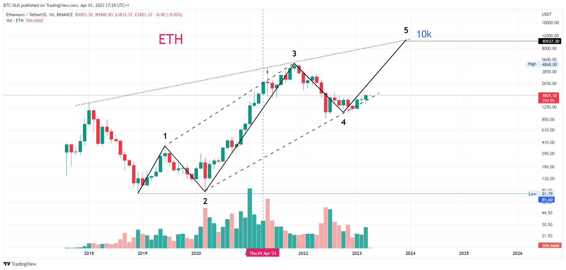 BINANCE:ETHUSDT Chart Image by BTC-XLM