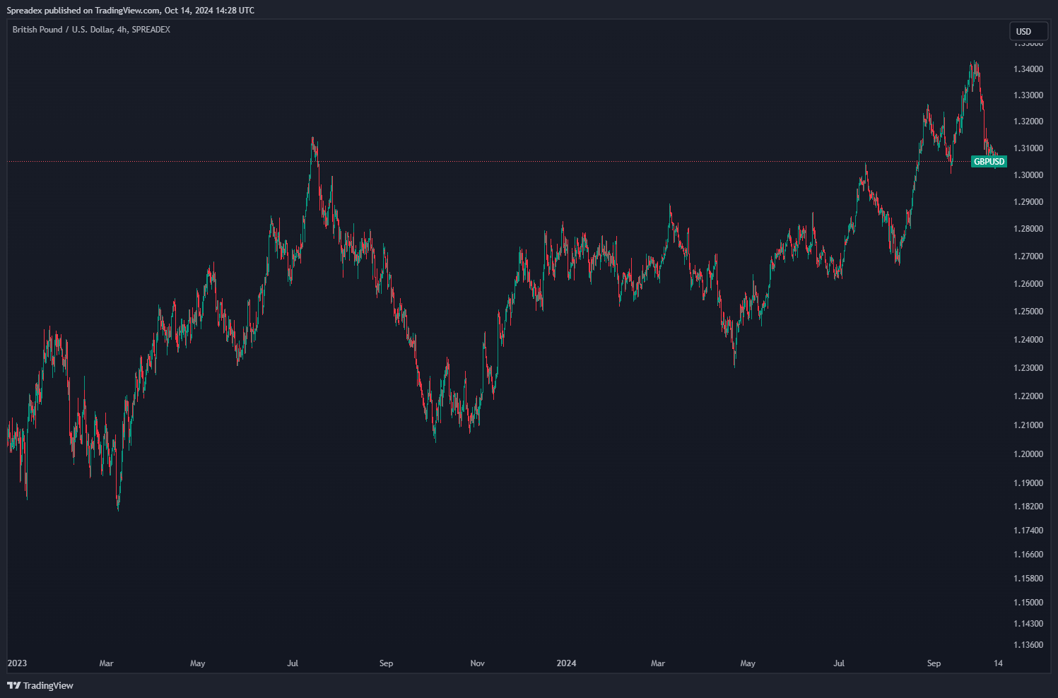 SPREADEX:GBPUSD Chart Image by Spreadex