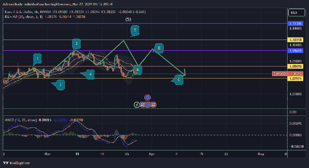 OANDA:EURUSD Chart Image by AdmamTrade