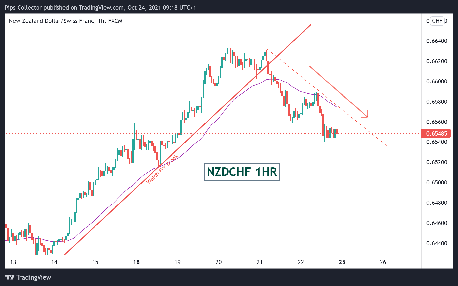 FX:NZDCHF Chart Image by Pips-Collector