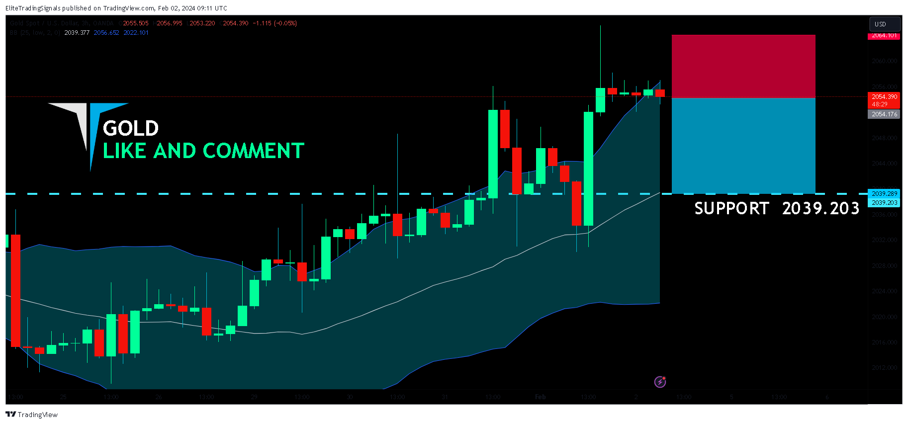 OANDA:XAUUSD Chart Image by EliteTradingSignals
