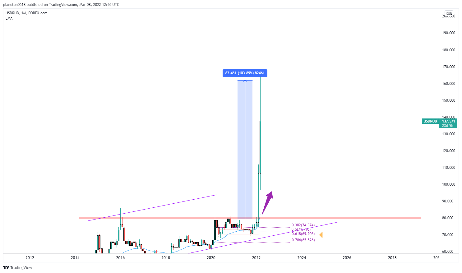 FOREXCOM:USDRUB Chart Image by InkyGrip