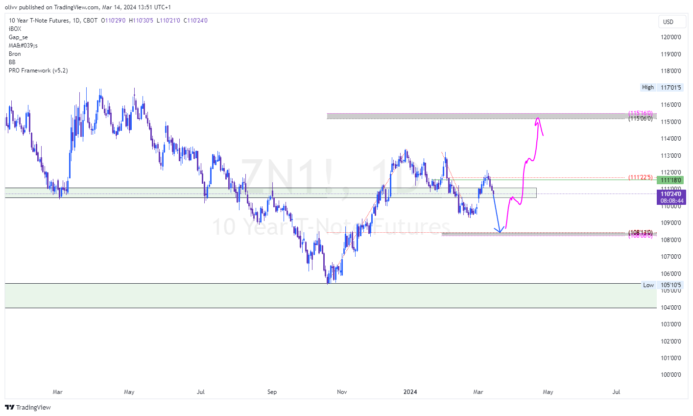 CBOT:ZN1! Chart Image by olivv