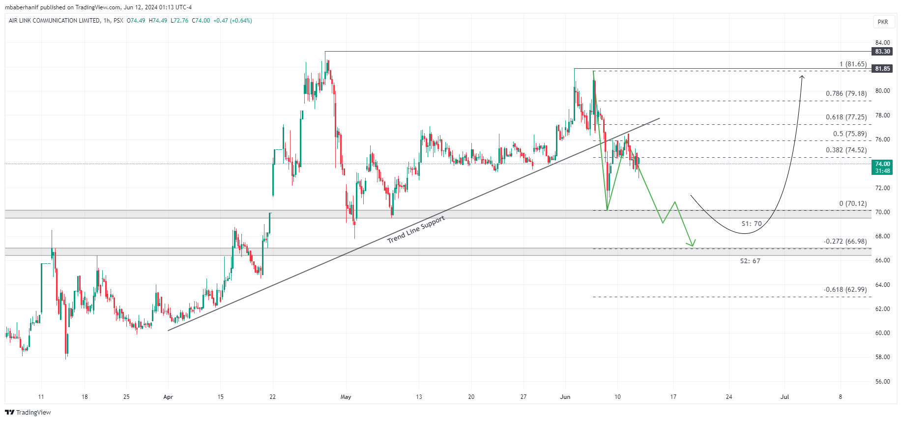 PSX_DLY:AIRLINK Chart Image by mbaberhanif