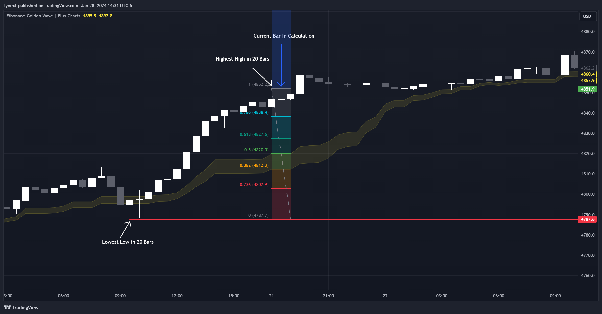 OANDA:SPX500USD Chart Image by Lynext