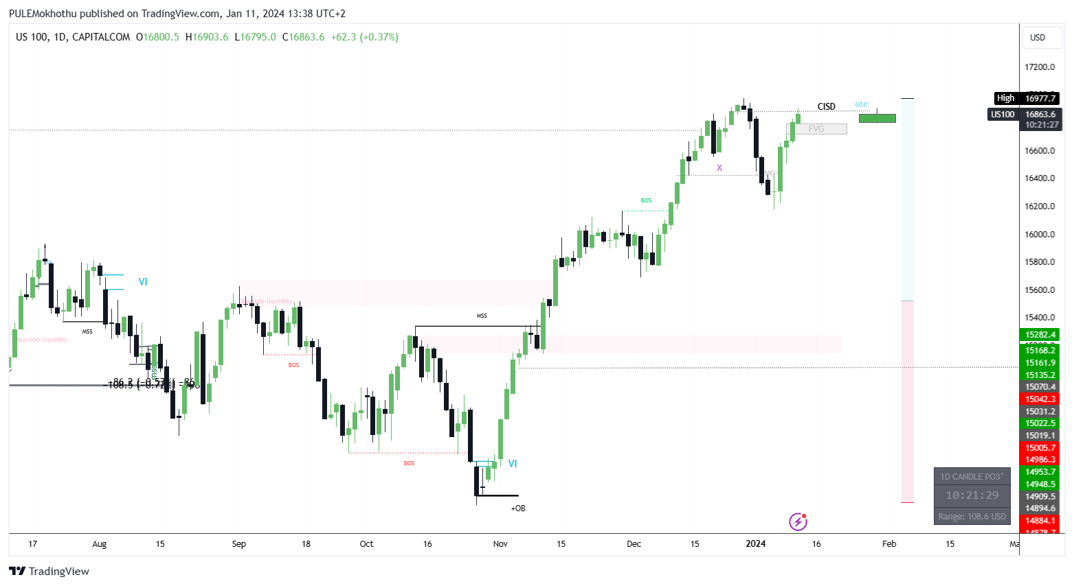 CAPITALCOM:US100 Chart Image by PULEMokhothu