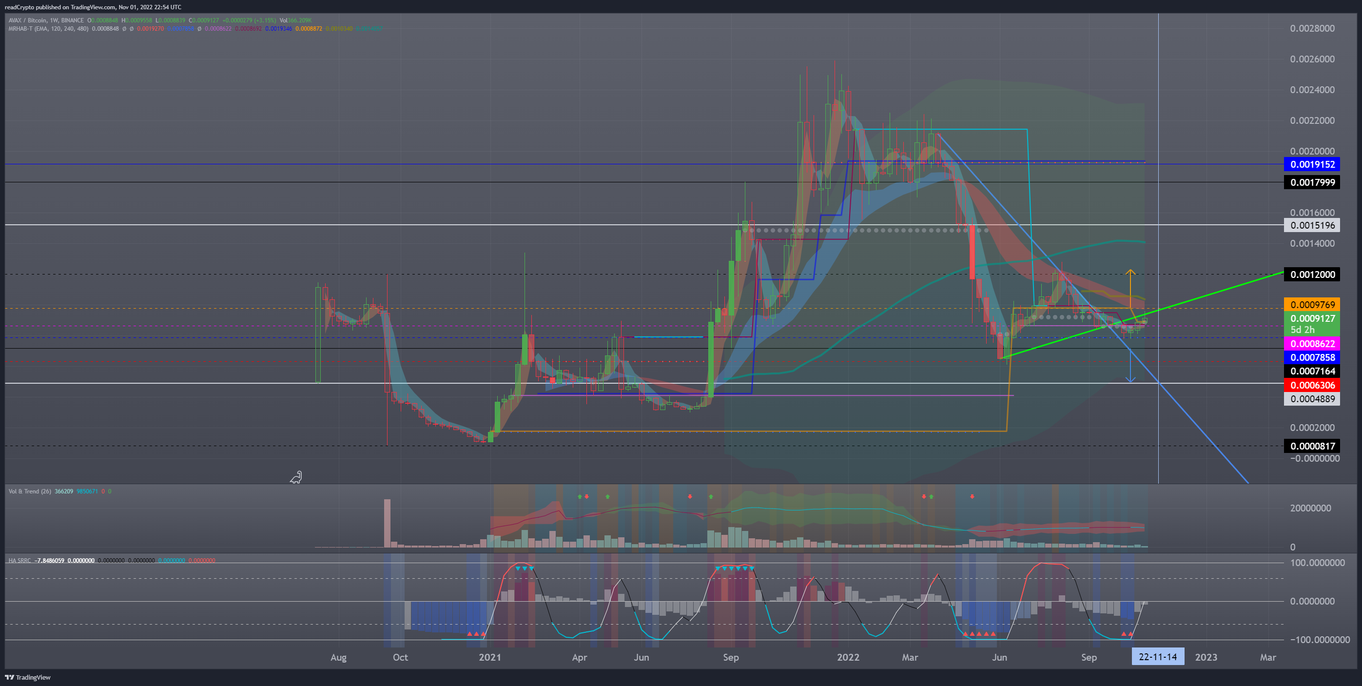 BINANCE:AVAXBTC Chart Image by readCrypto