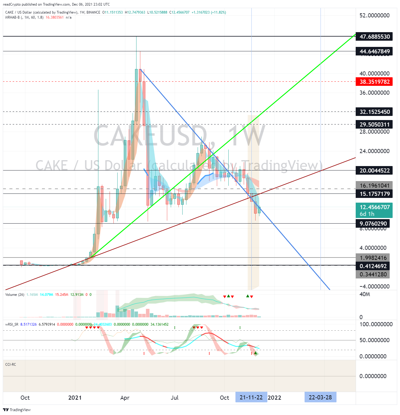 BINANCE:CAKEUSD Chart Image by readCrypto