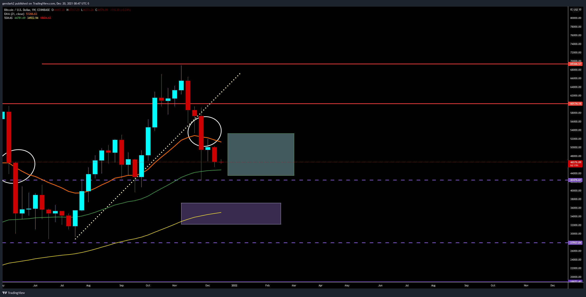 COINBASE:BTCUSD Chart Image by gendark2