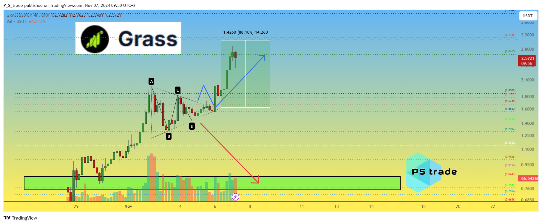 OKX:GRASSUSDT.P Chart Image by P_S_trade