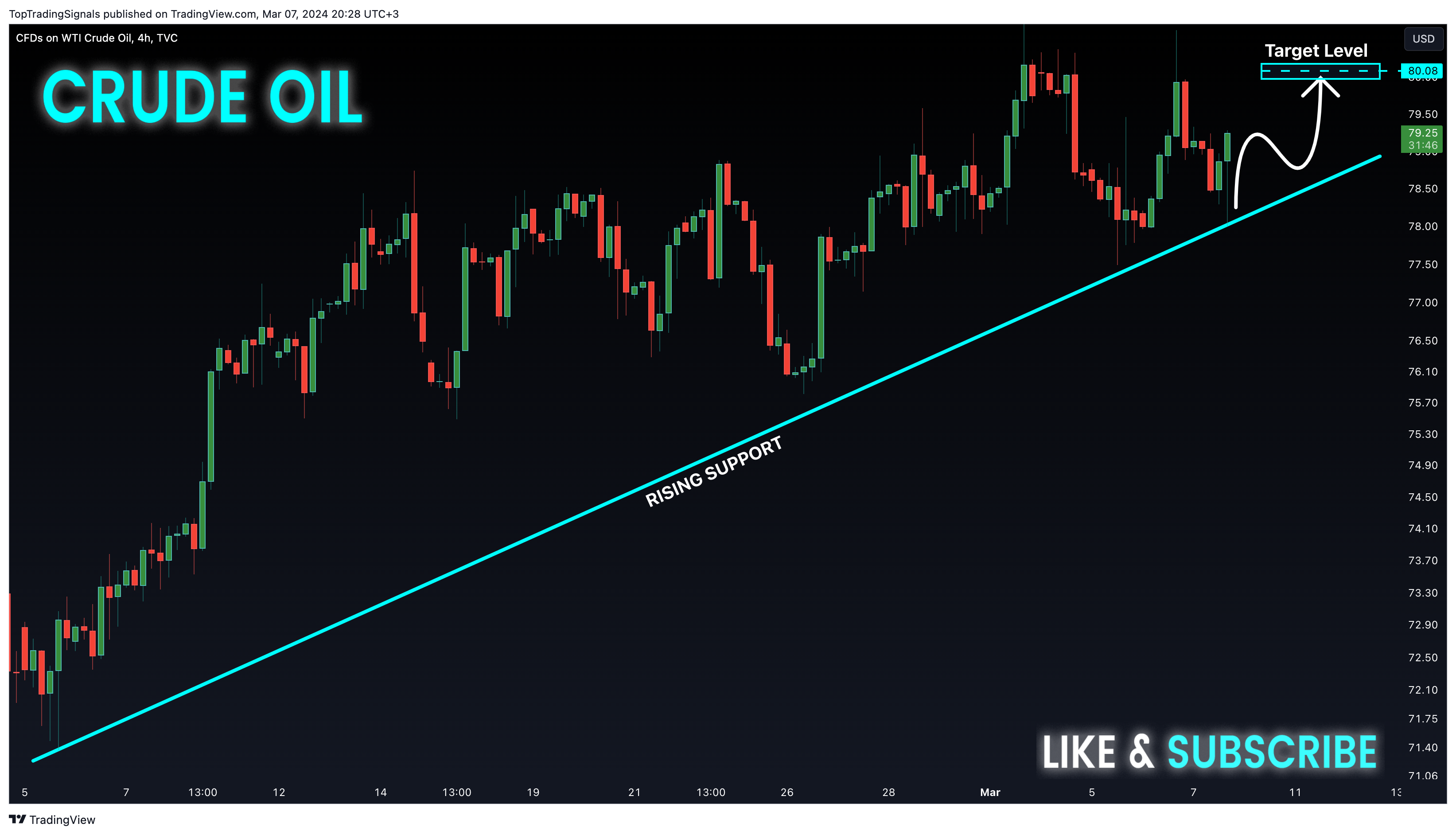 TVC:USOIL Chart Image by TopTradingSignals