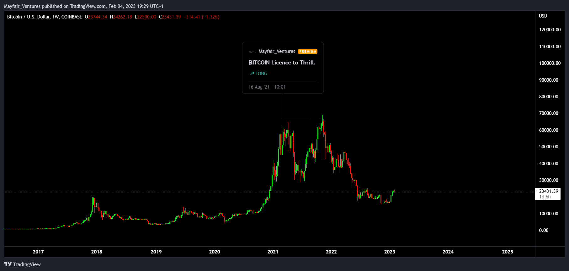 COINBASE:BTCUSD Chart Image by Mayfair_Ventures