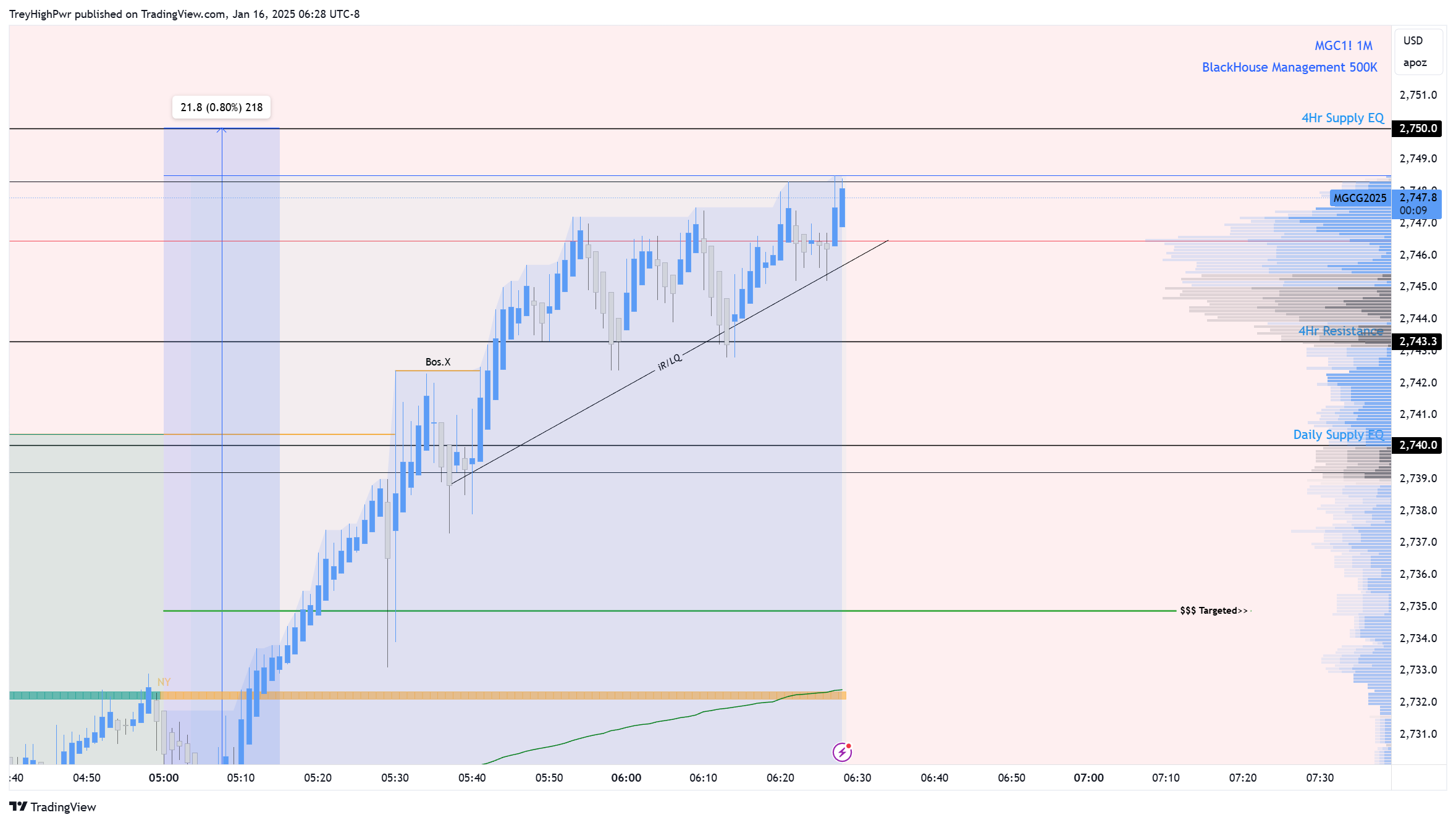 COMEX_MINI:MGC1! Chart Image by TreyHighPwr