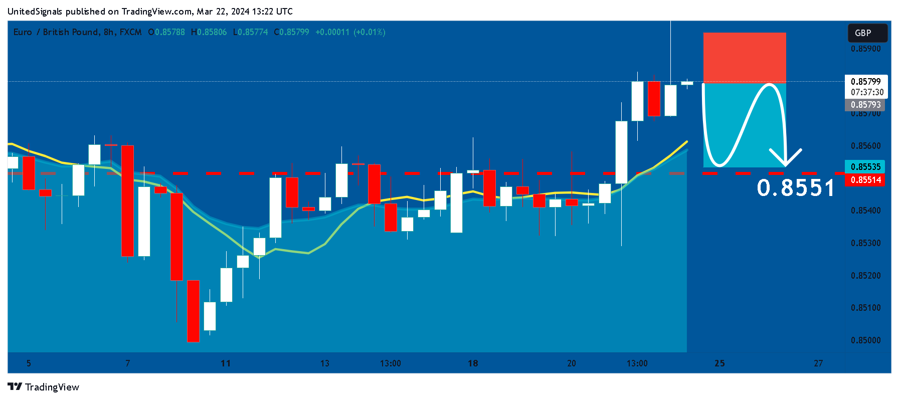 FX:EURGBP Chart Image by UnitedSignals